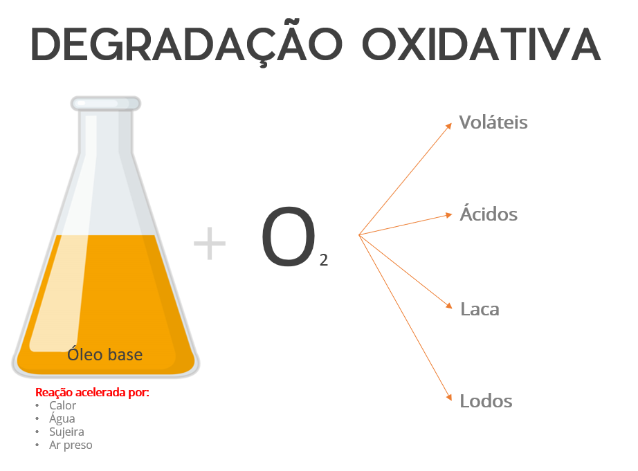 Degradacao-oxidativa
